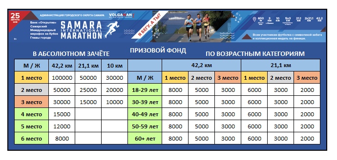 Призовой фонд Самарский марафон 2019